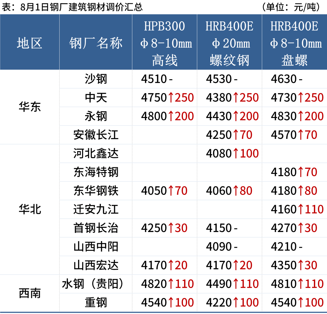 福建三鋼今日鋼筋價漲跌預測(福建三鋼鋼筋標識)