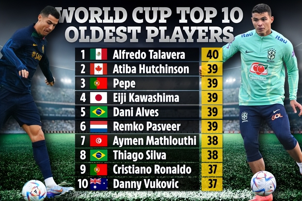 捧起世界杯年龄最大的球员是谁（卡塔尔世界杯最年长球员TOP10：最大40岁 门将占半数 37岁C罗列第九）