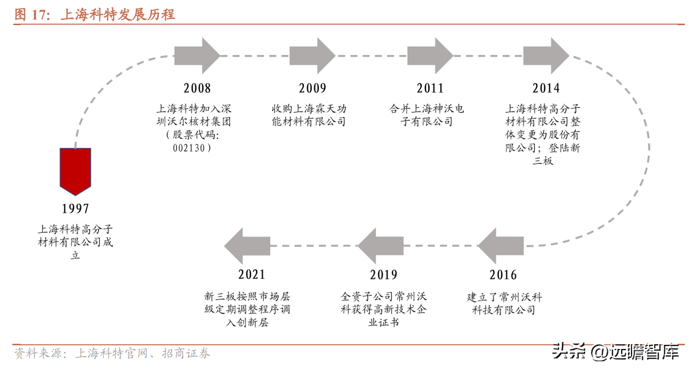 以热缩材料起家，沃尔核材：布局4大领域，新业务进入高速发展期