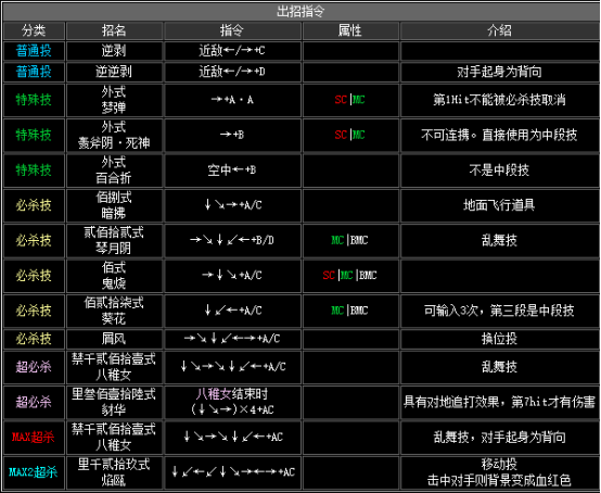 《拳皇2002》全人物出招表