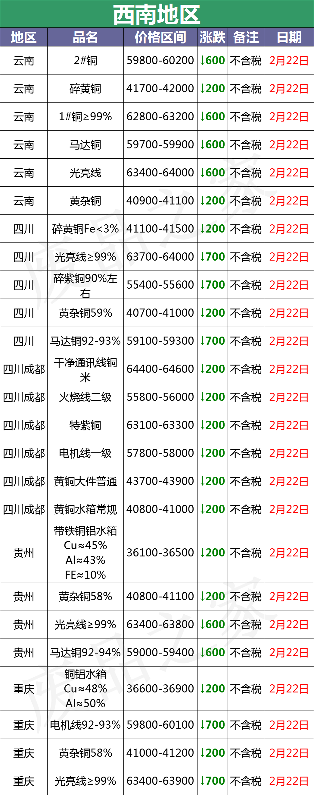 最新2月22日全国铜业厂家采购价格汇总（附价格表）