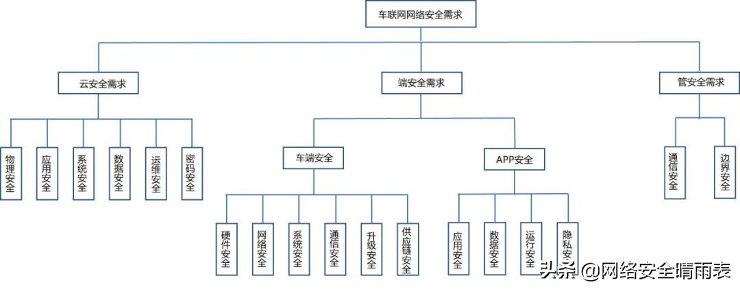 车联网等级保护测评研究与实践