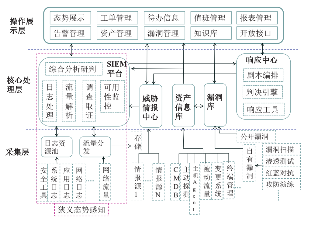 观点 | 网络安全态势感知浅谈