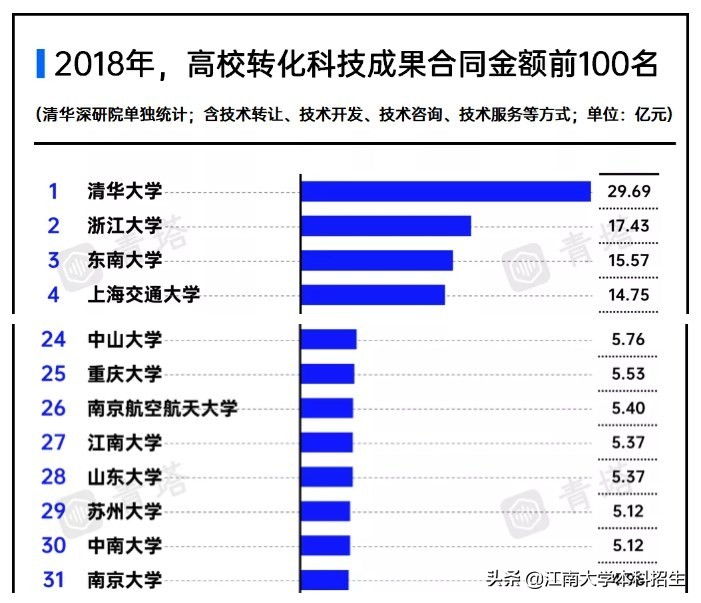 成果喜人！江南大学成果转化合同金额达5.83亿，位居全国第24！