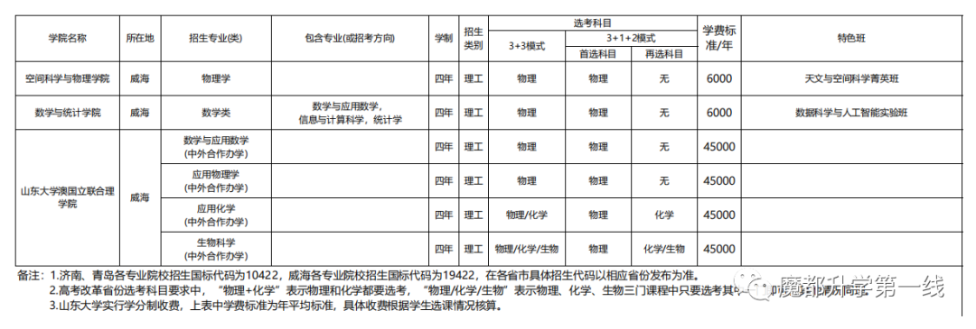 2021年山东大学招生专业、在各省招生计划及录取分数线汇总