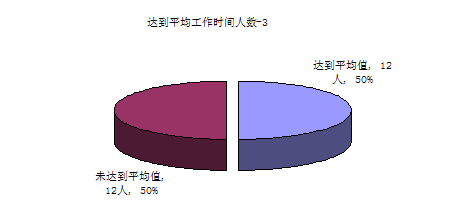 员工工作量分析报告