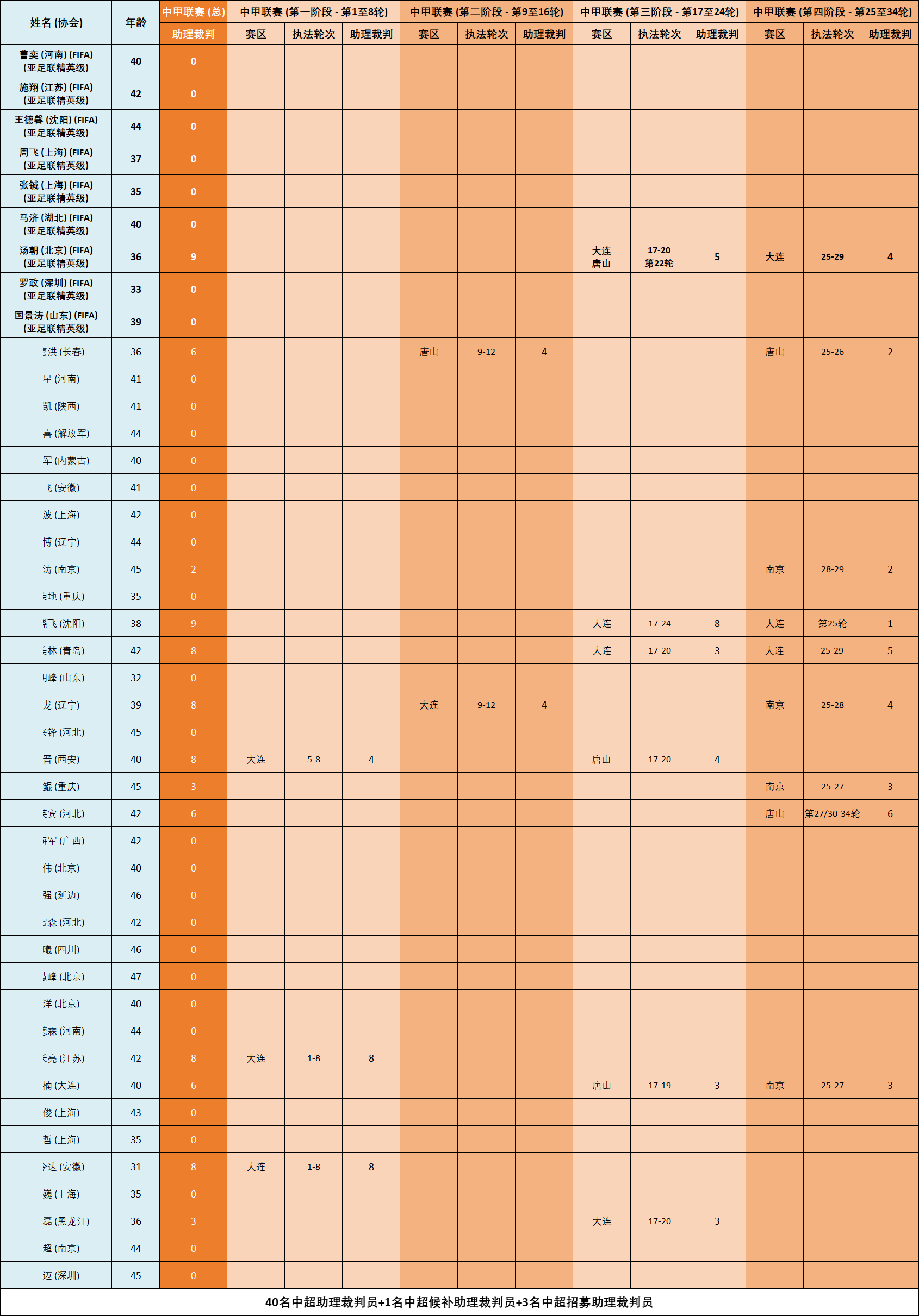 2021中超第十七轮裁判名单（2022赛季中超裁判执法数据统计，你最喜欢哪一个？谁是心中金哨？）