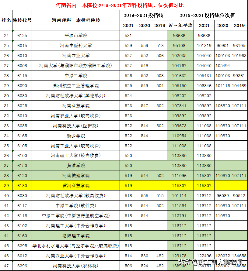 河南省内一本院校2022理科投档线预测；2019-2021年投档位次对比