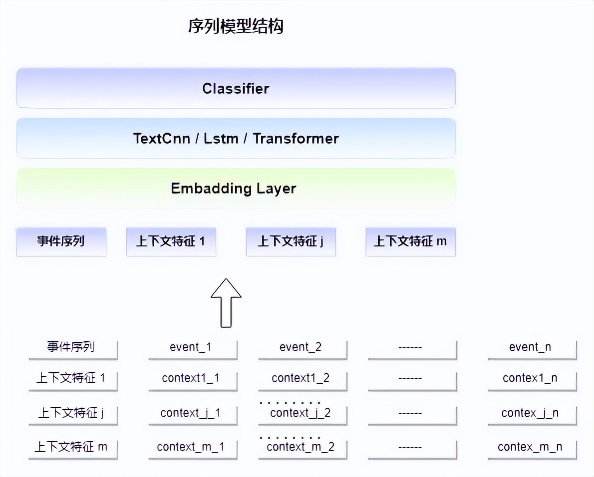 行为序列模型在抖音风控中的应用