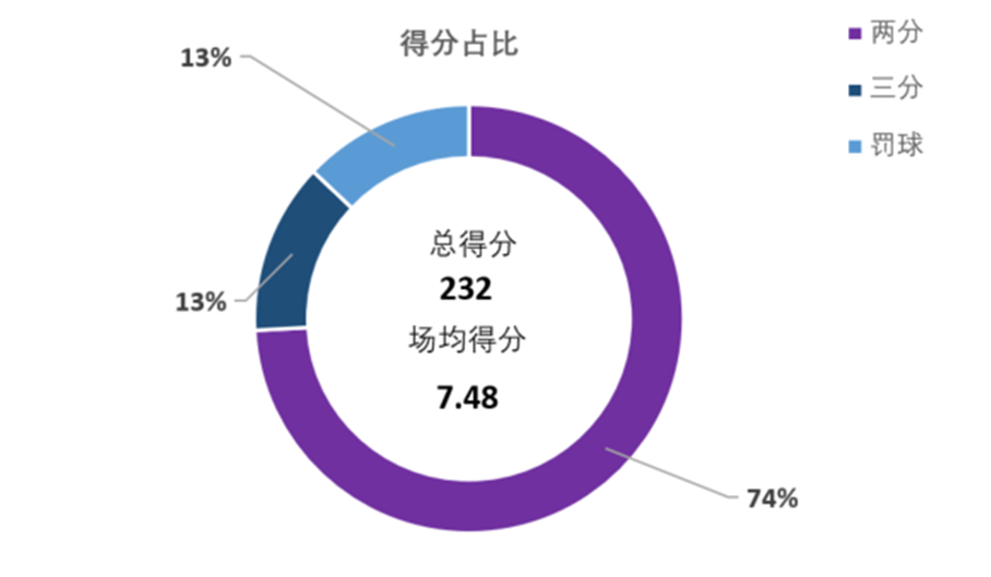 cba有多少广东籍球员（盘点CBA本赛季在广东以外效力的广东籍球员的数据表现）