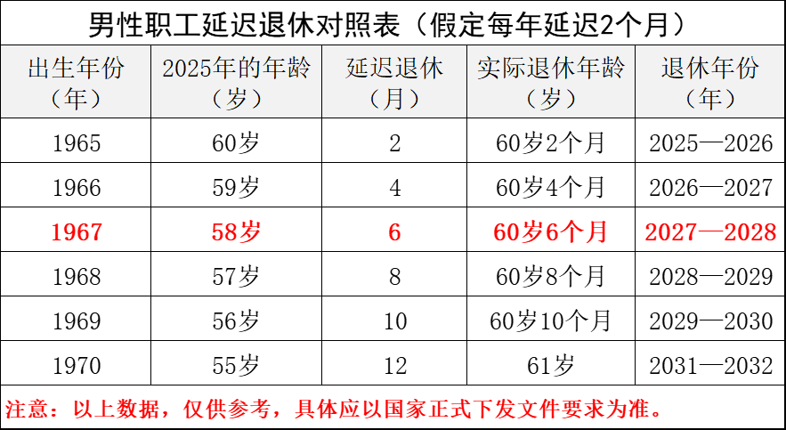 1967年出生，会赶上延迟退休吗？