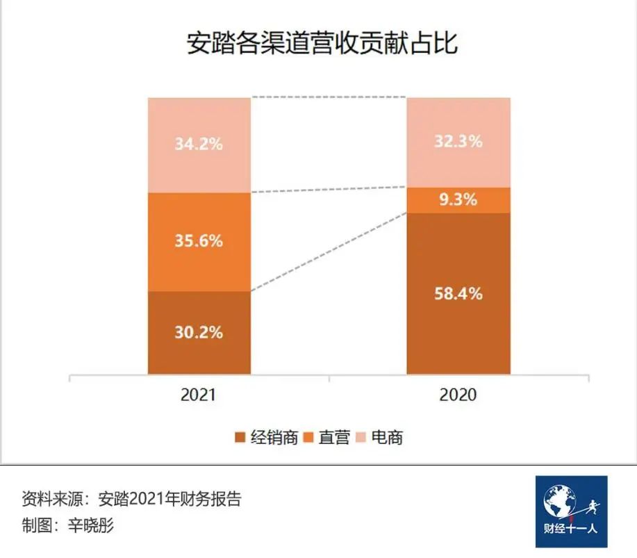 运动品牌双雄：李宁向内，安踏向外