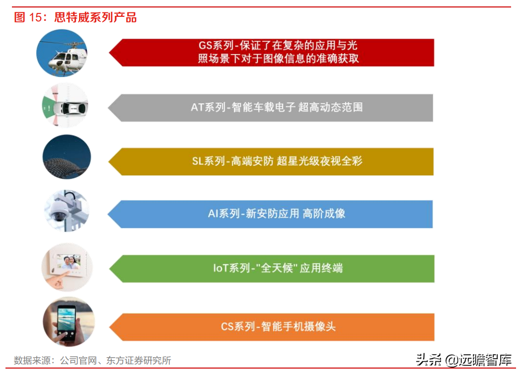 全球安防 CIS 龙头，思特威-W：多领域布局拉动业绩