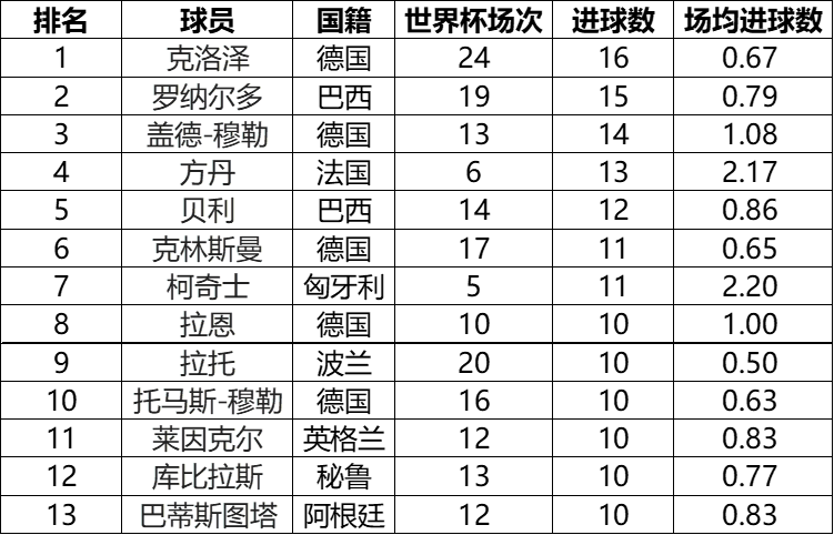 2014世界杯进球数排行(世界杯进球榜TOP13，克洛泽16球领衔，方丹单届世界杯攻入13球)