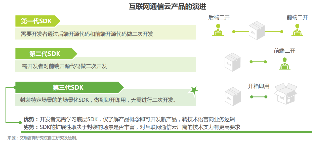 艾瑞發(fā)布《全球互聯(lián)網(wǎng)通信云行業(yè)研究報告》