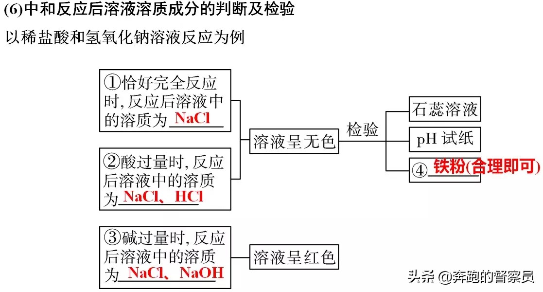 初中化學｜第十單元五大考點知識點歸納與總結，預習或復習必備
