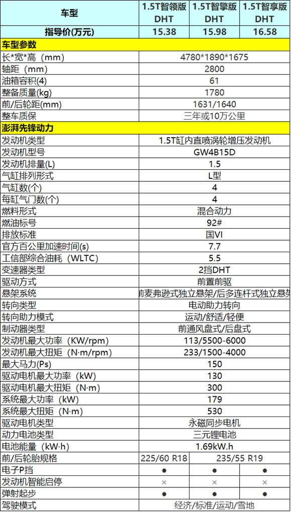 哈弗神兽价格预测(15.38万元起，哈弗神兽混动DHT哪一款更值得买)