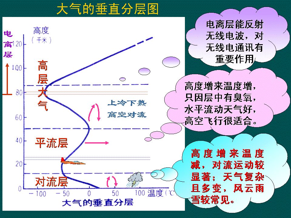 大气层垂直分层图再一个是电动力汽车对气候真的没有影响吗?