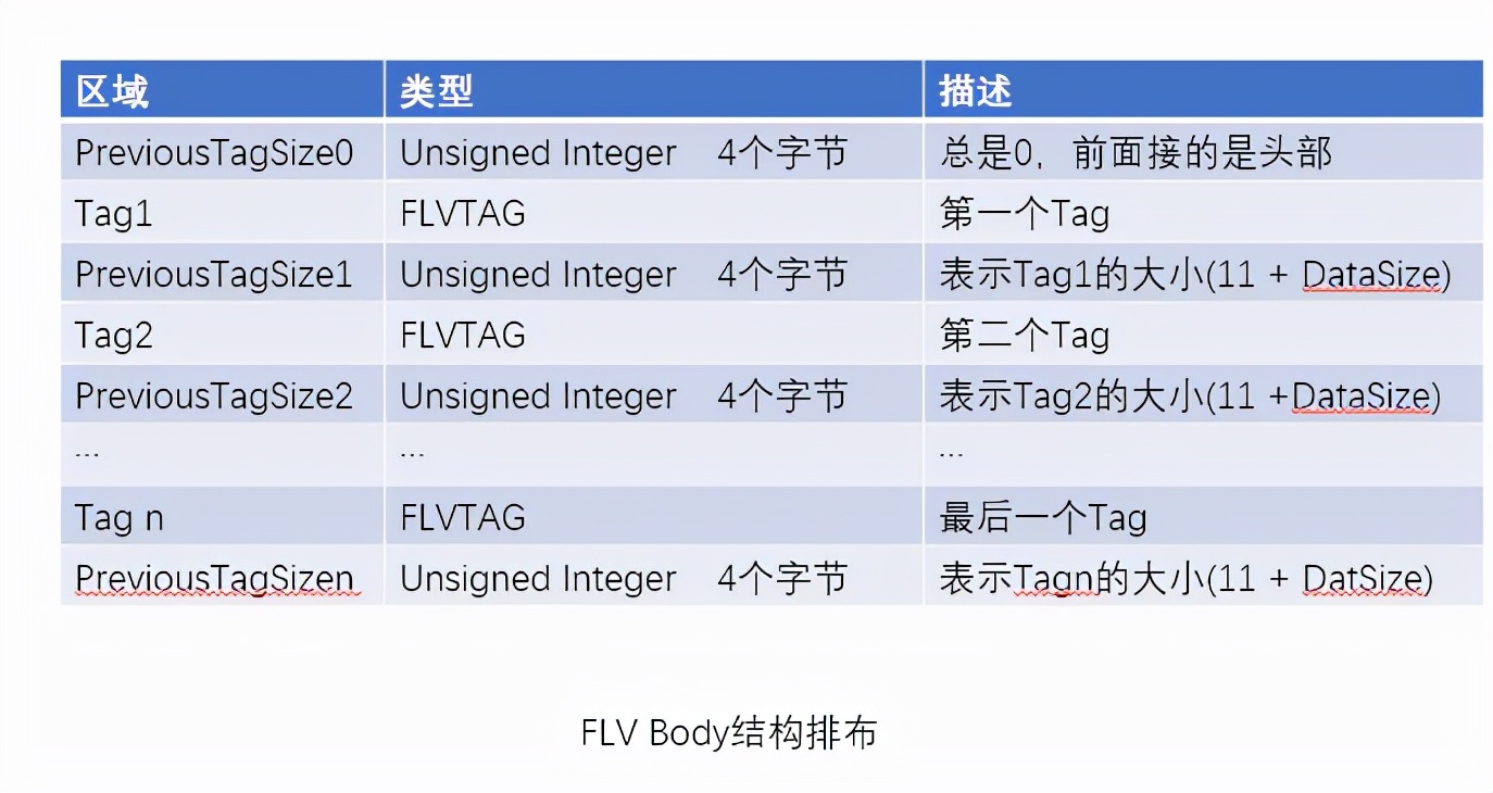 FLV格式-基本格式（一）