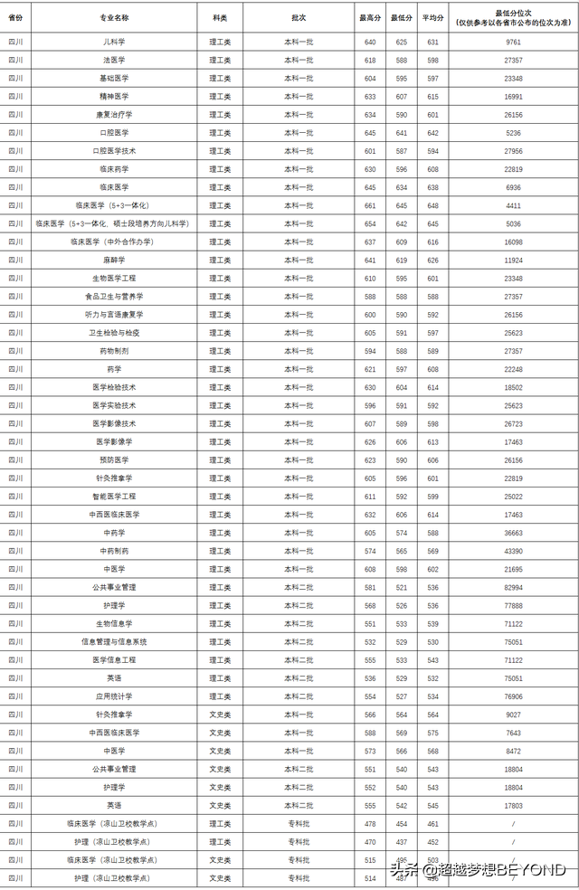 重庆医科大学2021年各专业录取分数和位次情况（四川、重庆）