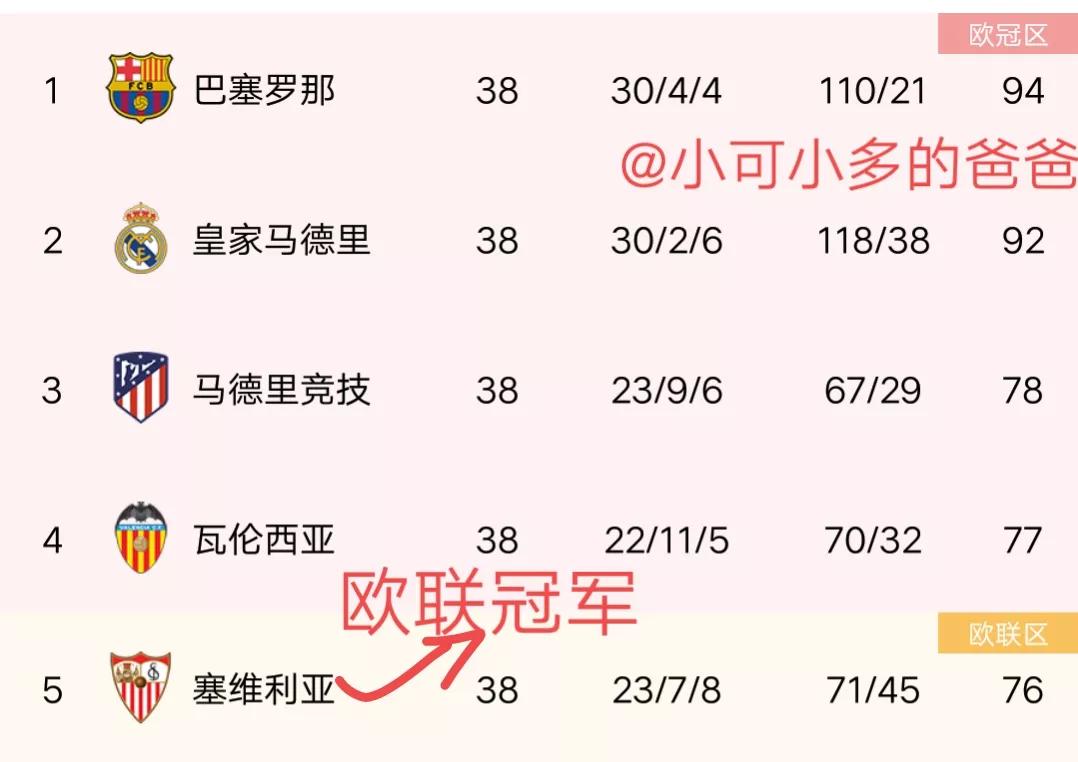 本届欧联冠军可以进欧冠（法兰克福欧联夺冠-德甲成为第三个五队同时征战欧冠的联赛）