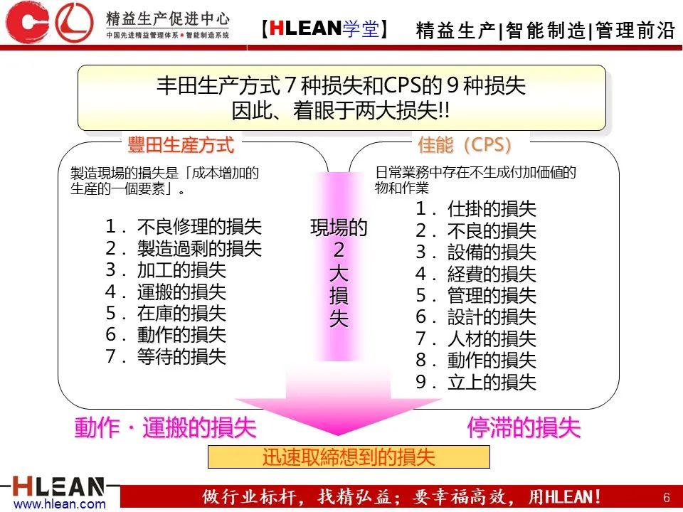 「精益学堂」怎样解决常见的八种浪费