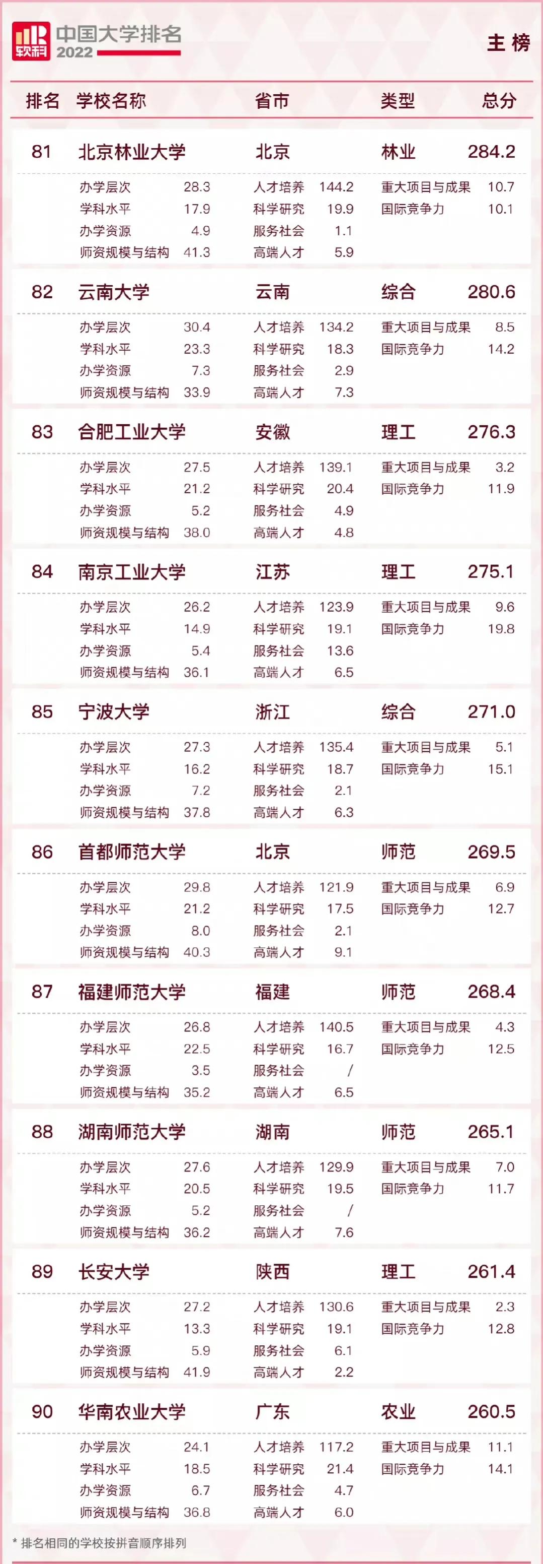 最新发布！2022软科大学排名