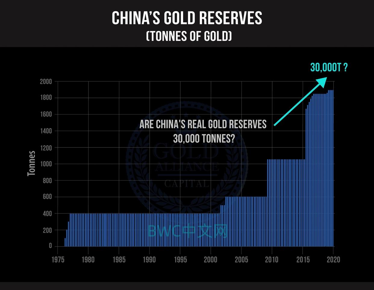 中国再次发出黄金新信号，美媒：218吨黄金已经从欧美运抵中国