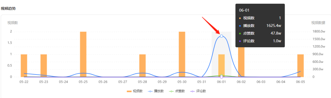 新号起步狂揽近200万粉丝，他竟是隐藏的推广黑马？