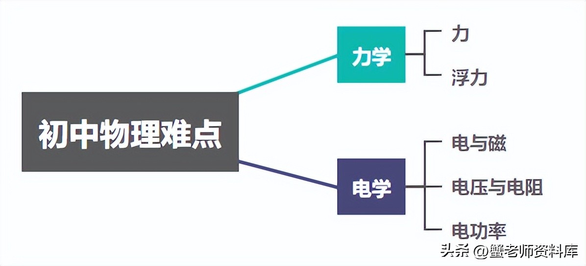 请问初中物理的难点在哪里？