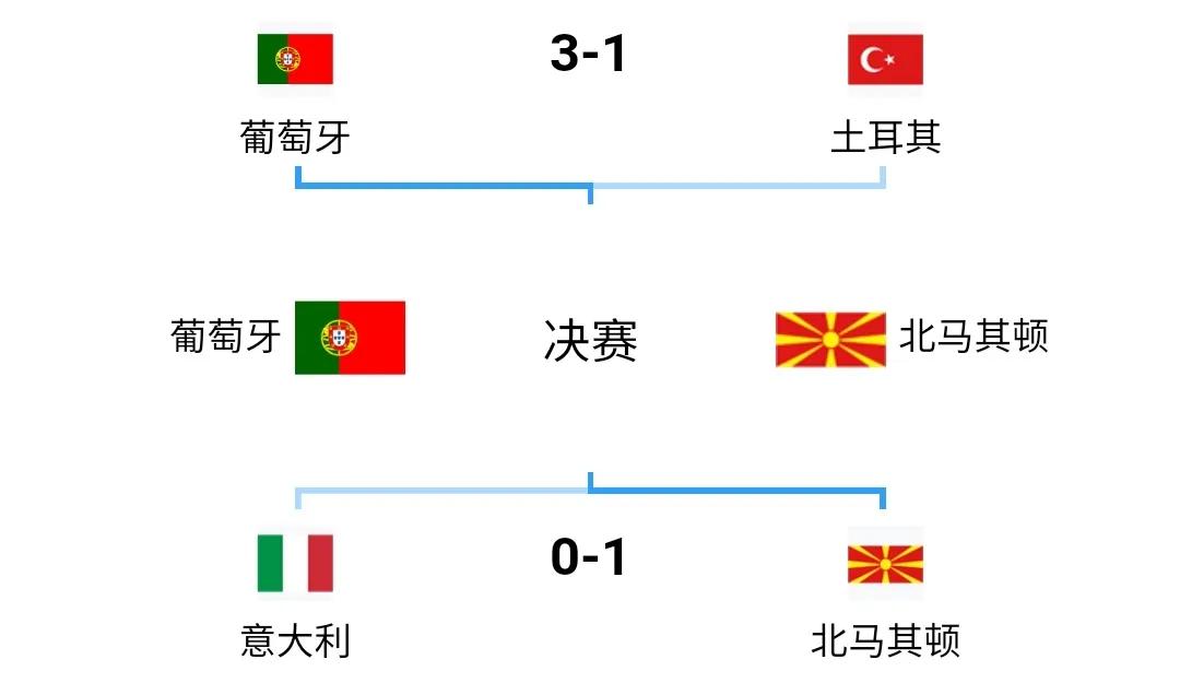 门将送礼贝拉尔迪空门射门不进(0-1！3-1！1-0！意大利爆冷无缘世界杯，C罗伊布或携手通往卡塔尔)