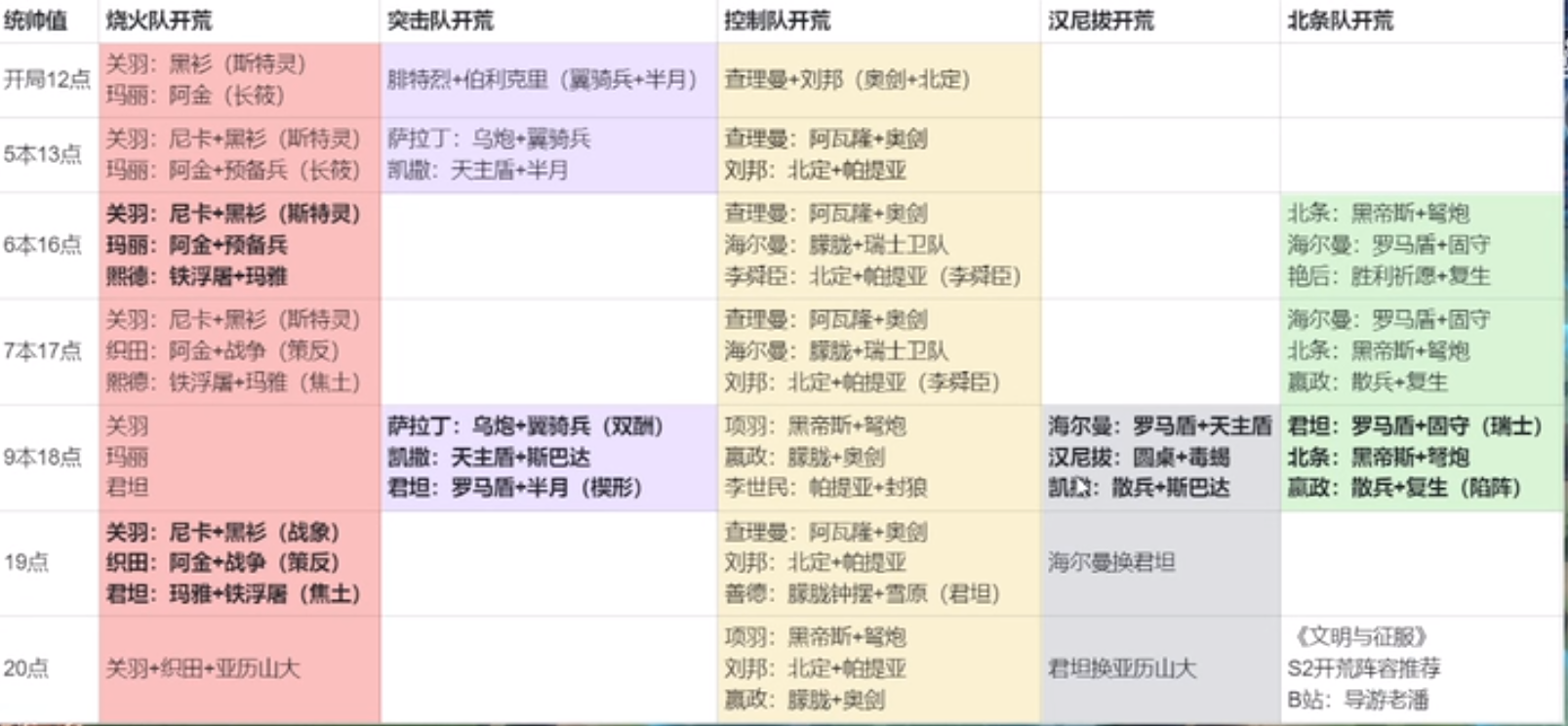 S2赛季攻略：开荒阵容+各级地块配置