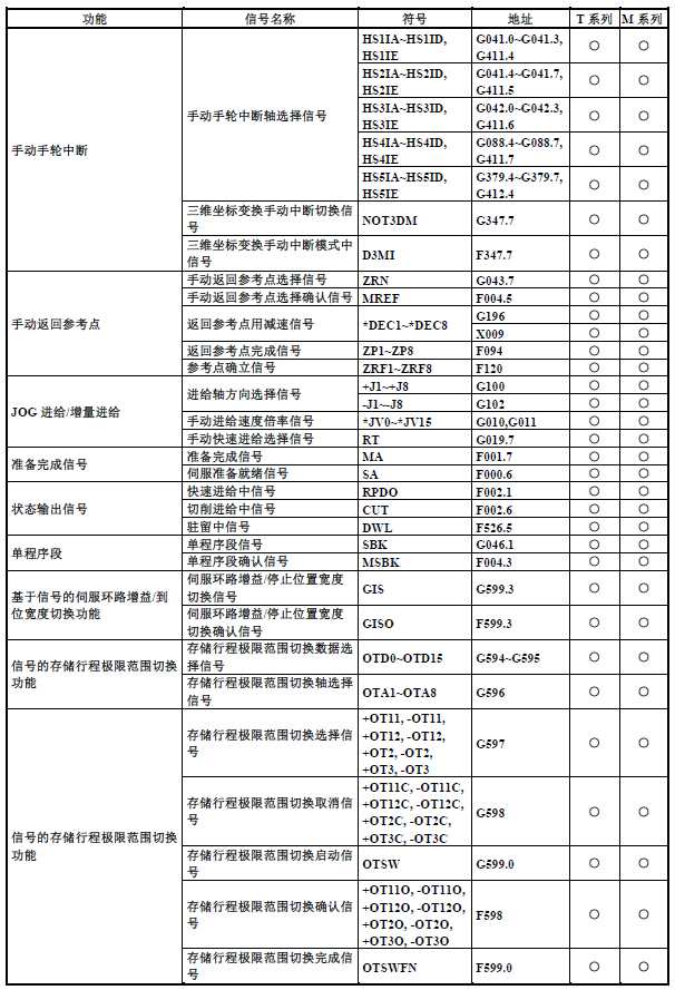 篮球中fg是什么意思(FANUC（发那科）PMC（PLC）基础介绍13：F地址与G地址)