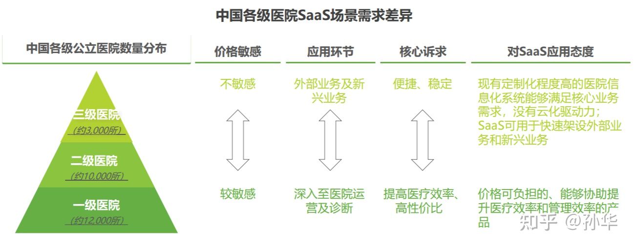 中国医疗类SaaS软件应用发展走向