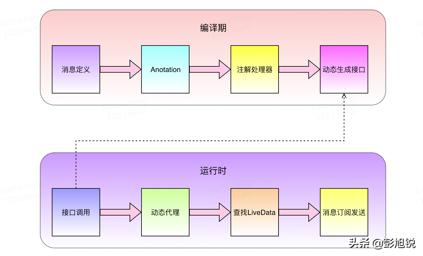 LiveData 还有学习的必要吗？——Jetpack 系列（2）