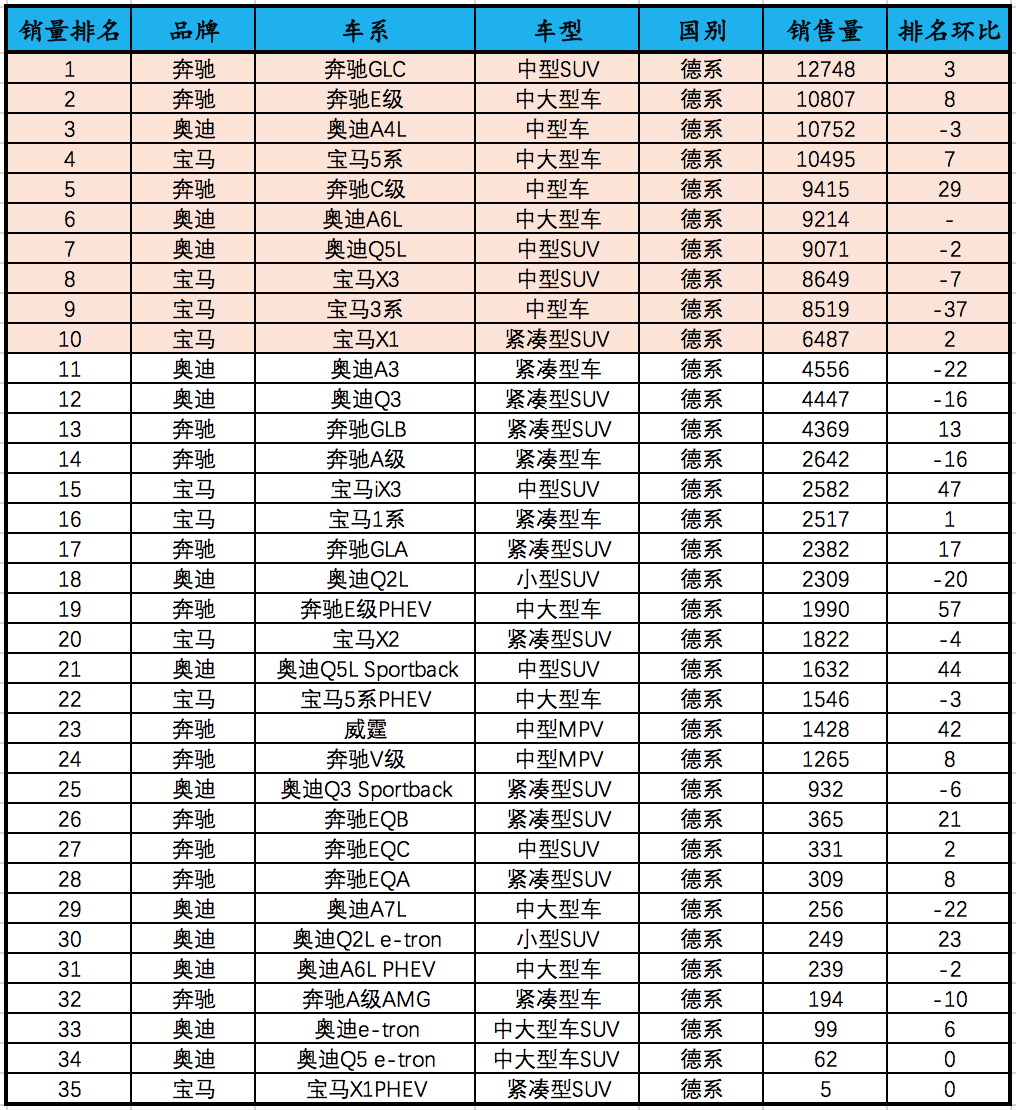 3月汽车销量榜：BBA奔驰最强、环比全线上升、中（大）型车首选