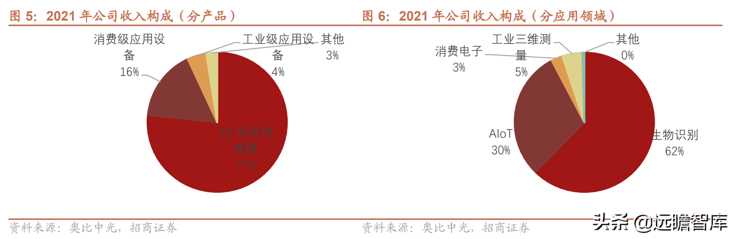 聚焦3D视觉感知技术，奥比中光：多样化应用场景带动成长