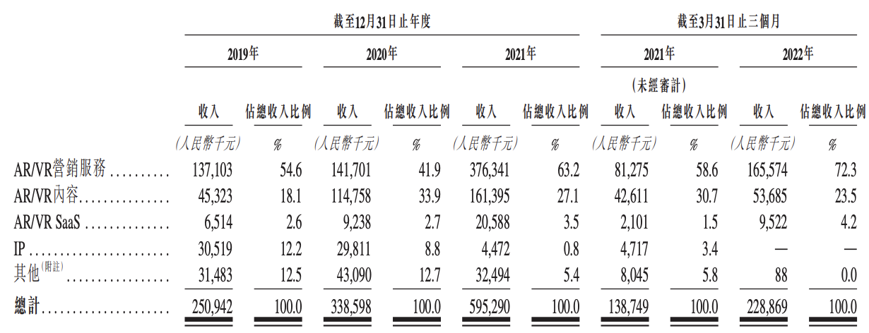 飞天云动再递表：极其依赖营销业务，毛利率稳定，研发费用率较低