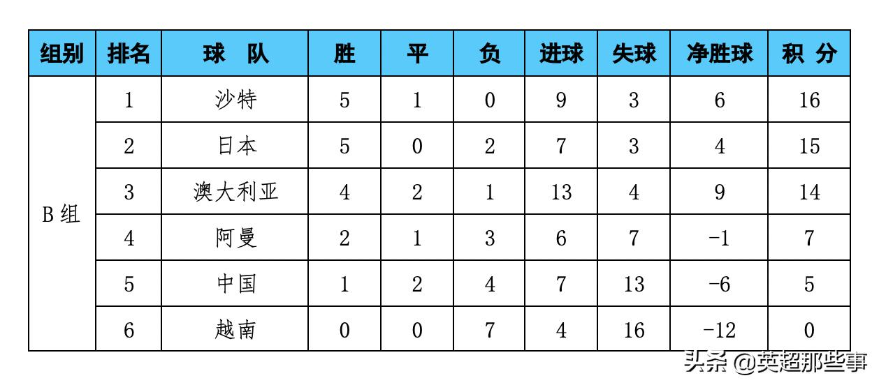 12强赛B组最新积分榜：中国男足完败提前出局，越南惨遭7连败垫底