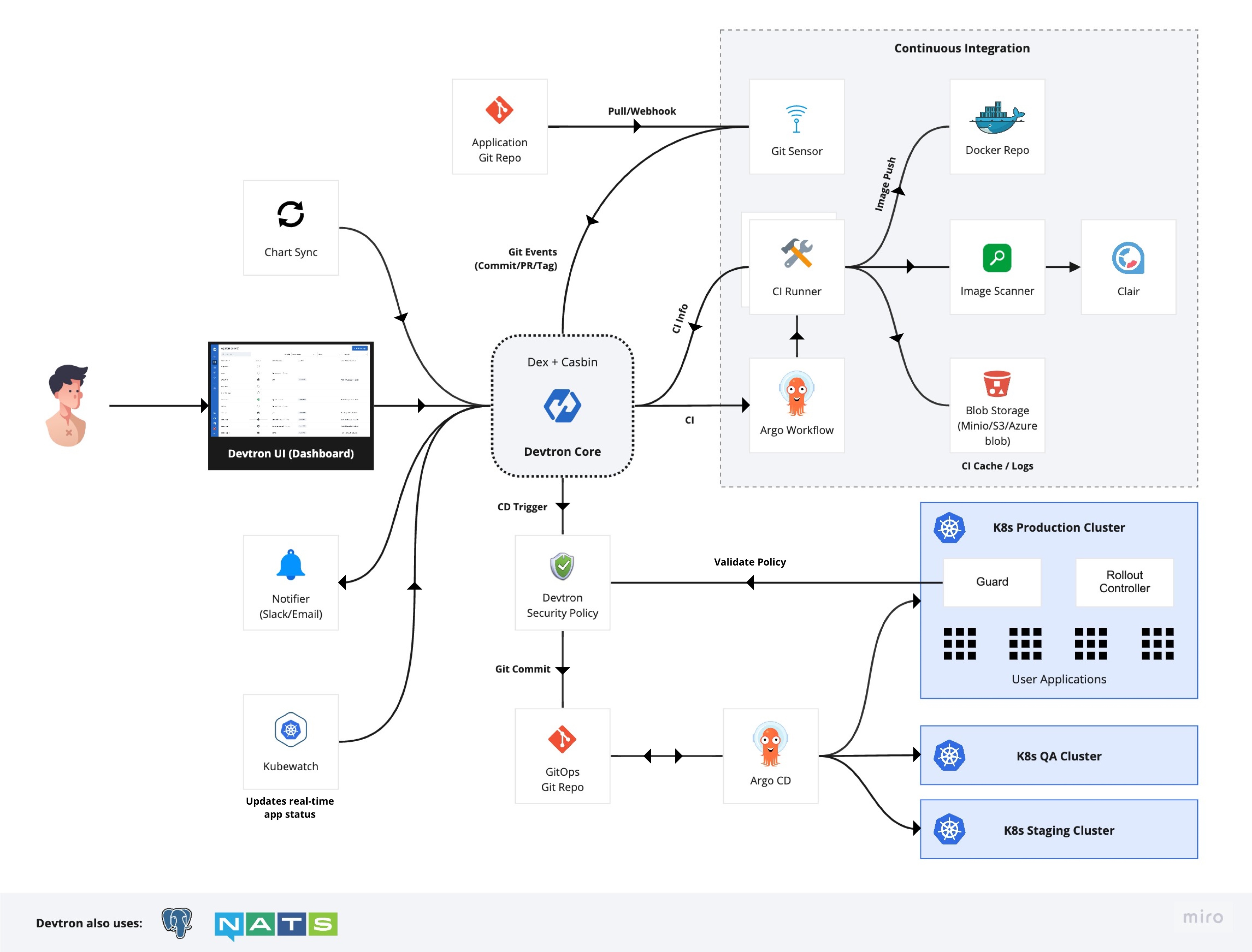Kubernetes下的工具集成平台-Devtron