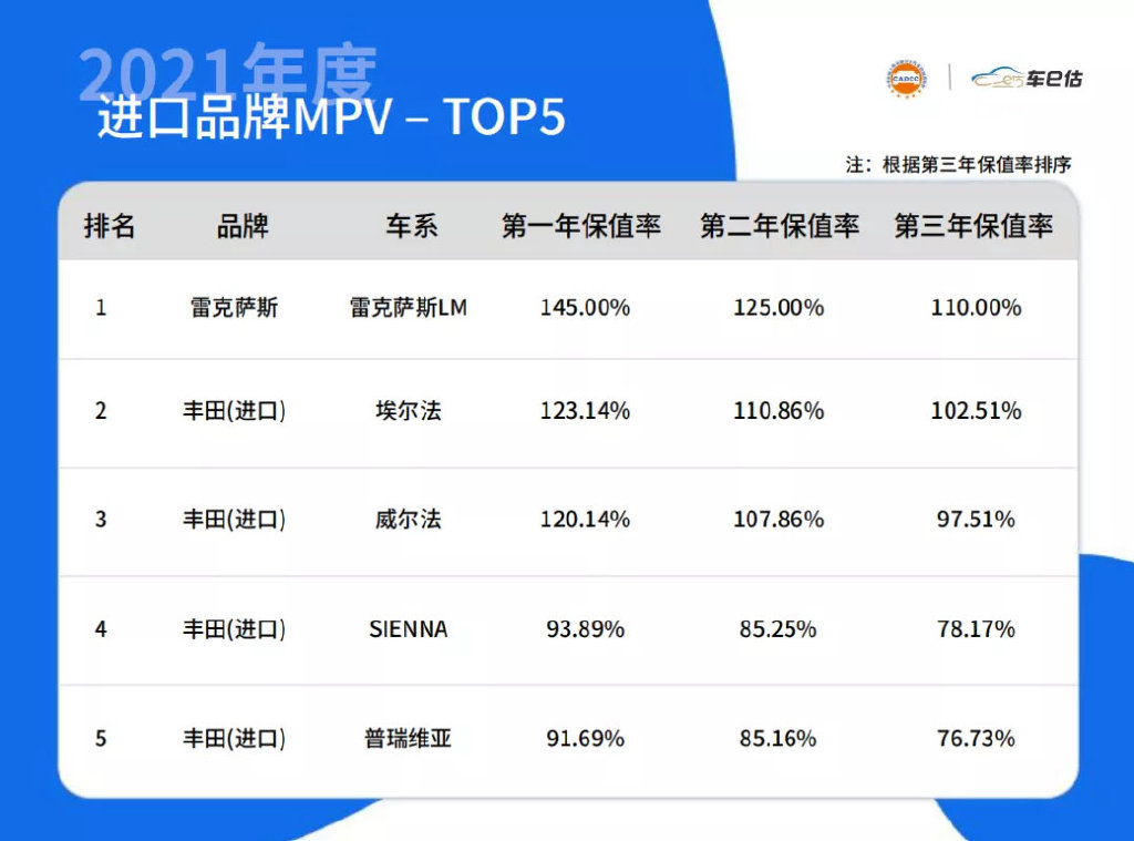 2021年汽车保值率排名出炉，快看看你的爱车排第几？