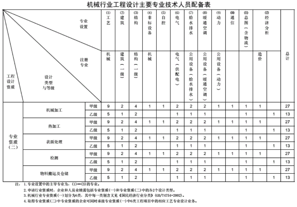 工程设计资质分类及人员配备