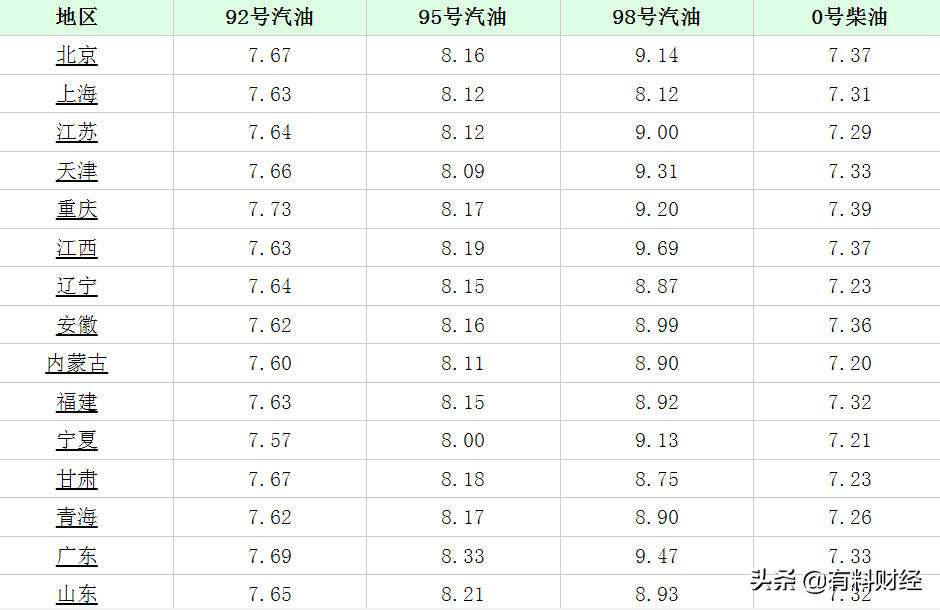 今日油价调整消息：1月31日全国最新调价后的柴油、汽油价格表