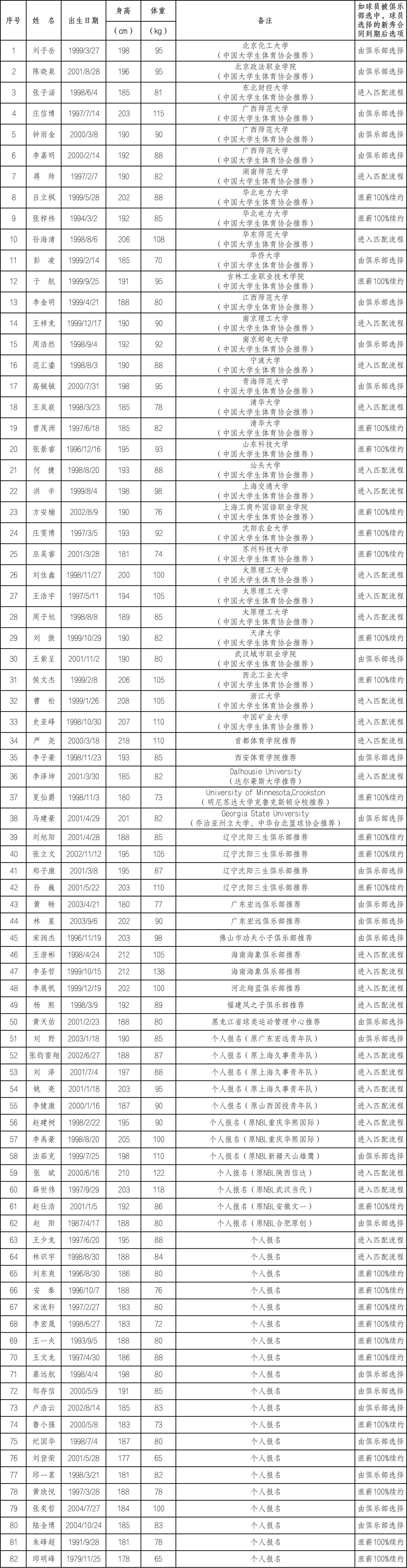 cba选秀2022顺位(CBA公布2022年选秀名单：王岚嵚状元热门 43岁“高龄”球员引关注)