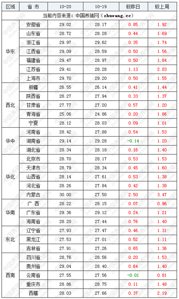 上海今日猪价最新价「今日全国猪价最新表」