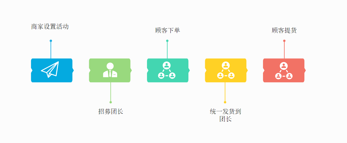 学会这5种裂变玩法，再也不怕没有用户