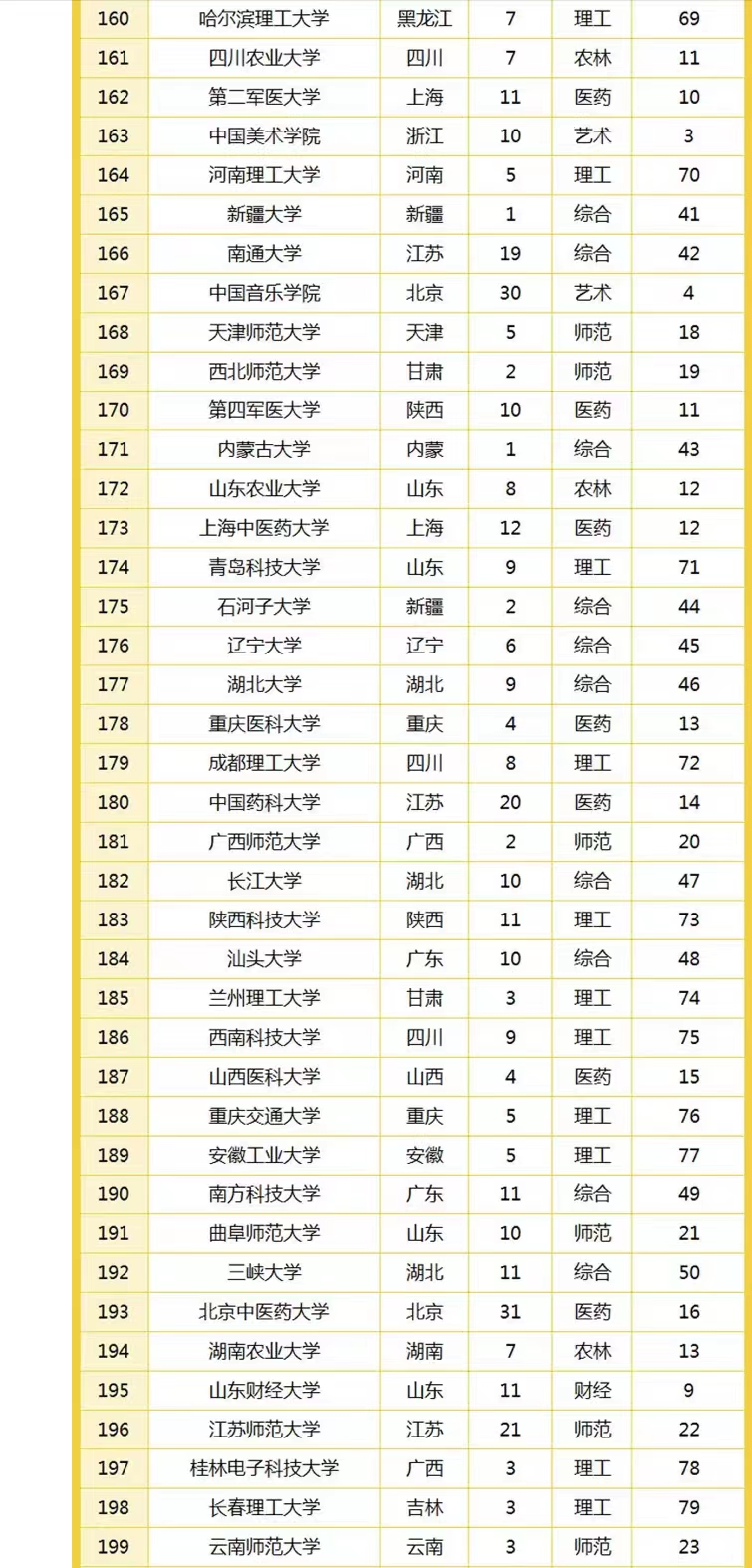 2022年中国高校竞争力排名300强：武汉大学第6，江苏大学表现优异