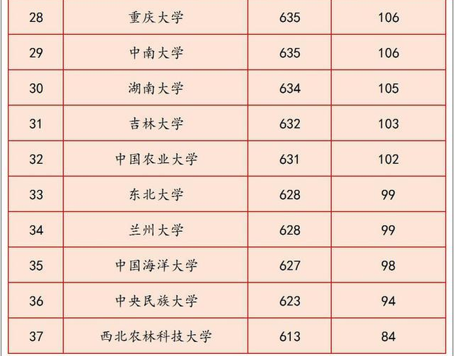 四川2019--2021年全国985高校录取分数排名