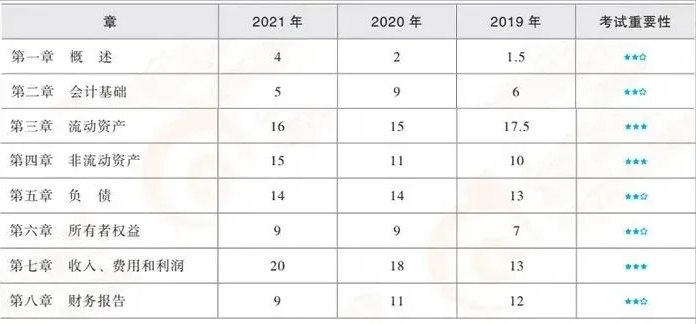 距离22年初级会计考试仅剩88天，你认真学习了吗？