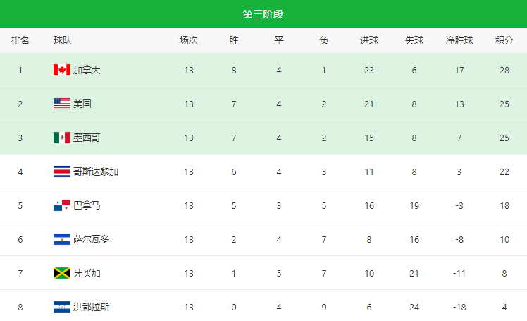 男足世界杯積分賽程（2022世界杯預選賽實時積分表、賽制（3月29日））